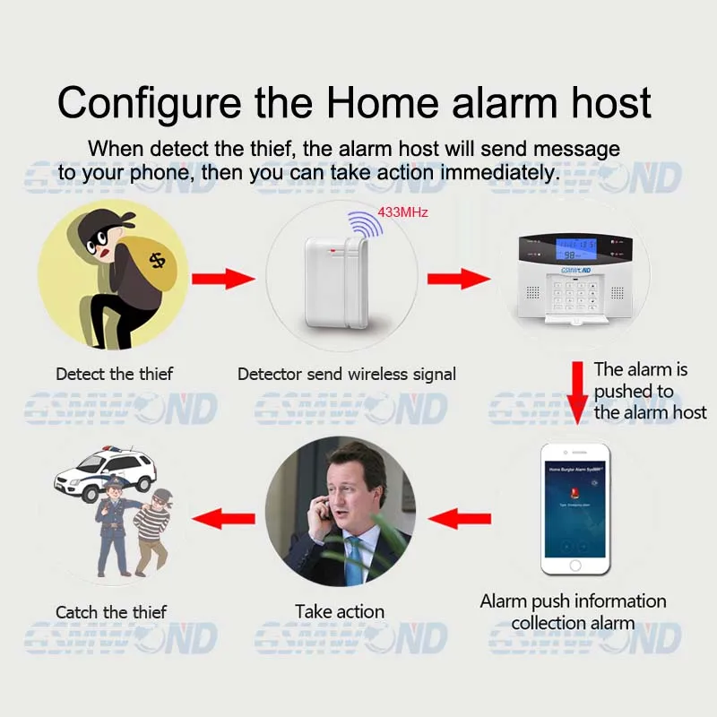 New 433MHz wireless door open magnet detector, inside antenna, For W2B/PG103/M2B/G2B GSM Home Burglar Alarm System