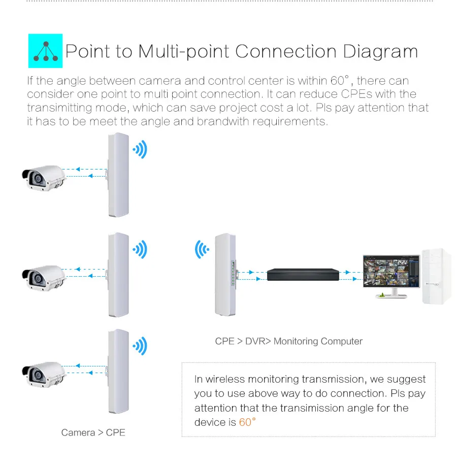 2.4G 300Mbps Outdoor CPE Wireless Bridge& Wifi Repeater Amplifier Point to Point Wifi Transmission 3km Nanostation Router CPE