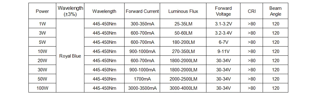 Светодиодный чип высокой мощности Королевский синий 445-450Nm 300-350Ma 3000-3500Ma 1 Вт 3 Вт 5 Вт 10 Вт 20 Вт 30 Вт 50 Вт 100 Вт 445-450Nnm для DIY светильник для выращивания растений