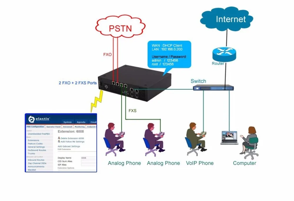 VoIP сервер с 2 портами FXO+ 2 FXS, программное обеспечение Sangoma FreePBX, карта Asterisk для VoIP телефонного колл-центра