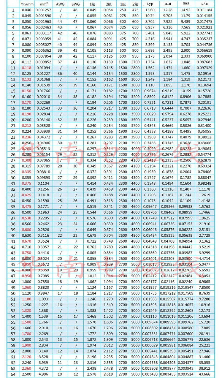 0,10/0,13/0,15/0,20/0,25/0,30 мм 1000 г Красный Полиуретан эмалированная медная проволока летающих привести QA-1-155