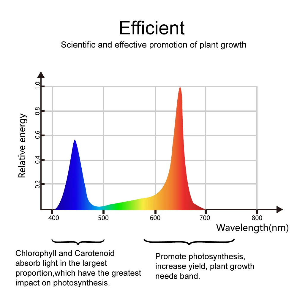 Полноспектральная Светодиодная лампа для выращивания растений 300 Вт 450 Вт с двумя кристаллами, Цветочная лампа для внутреннего выращивания теплиц, палатки растений, Veg Bloom