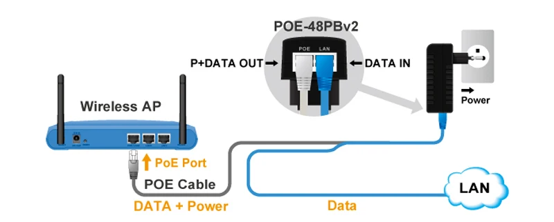 Мощность Over Ethernet Питание с AC 100 ~ 240 В 50/60 Гц Вход к DC 12 В Выход + Инжектор PoE