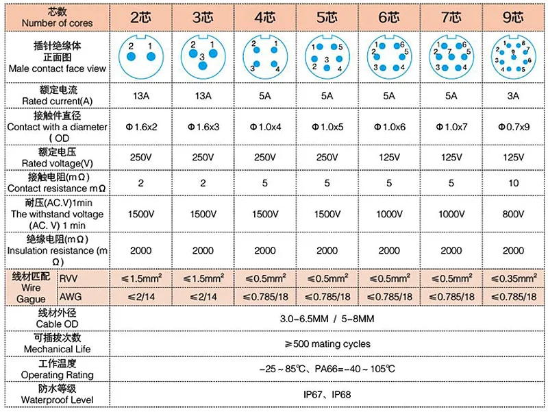 SP1310 SP1311 Водонепроницаемый док-разъем SP13 2pin 3pin 4pin 5pin 6pin 7pin IP68 Кабельный разъем