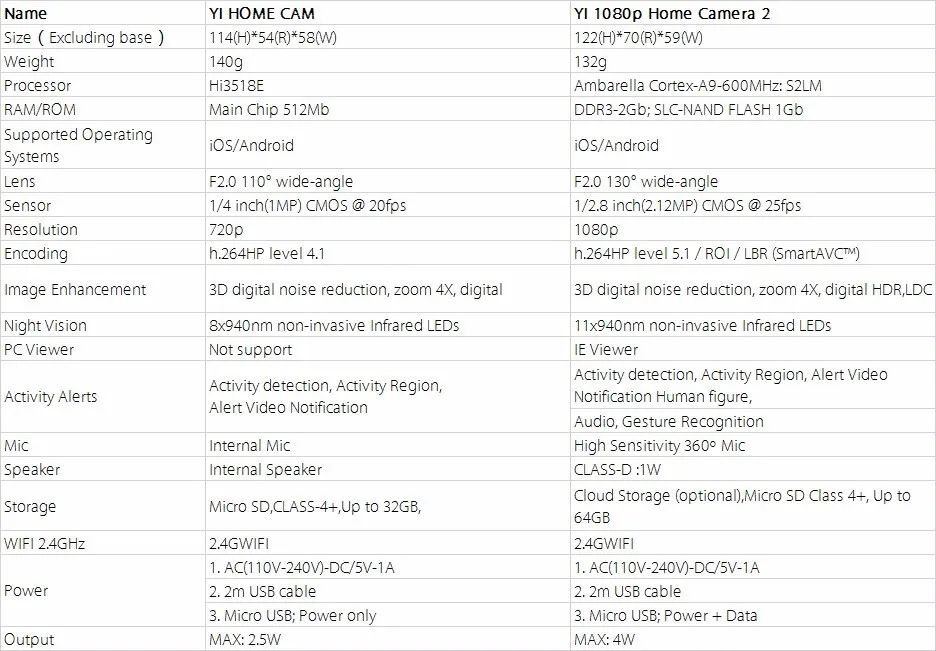 YI Home Camera 1&2 Compare