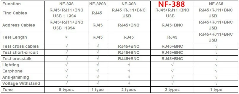 Лидер продаж Профессиональный NF-388 английская версия кабель трекер RJ45 Lan тестер ЖК-дисплей Многофункциональный сетевой кабель метр