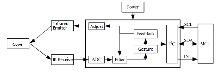 pc101_Gesture_Sensor 4 