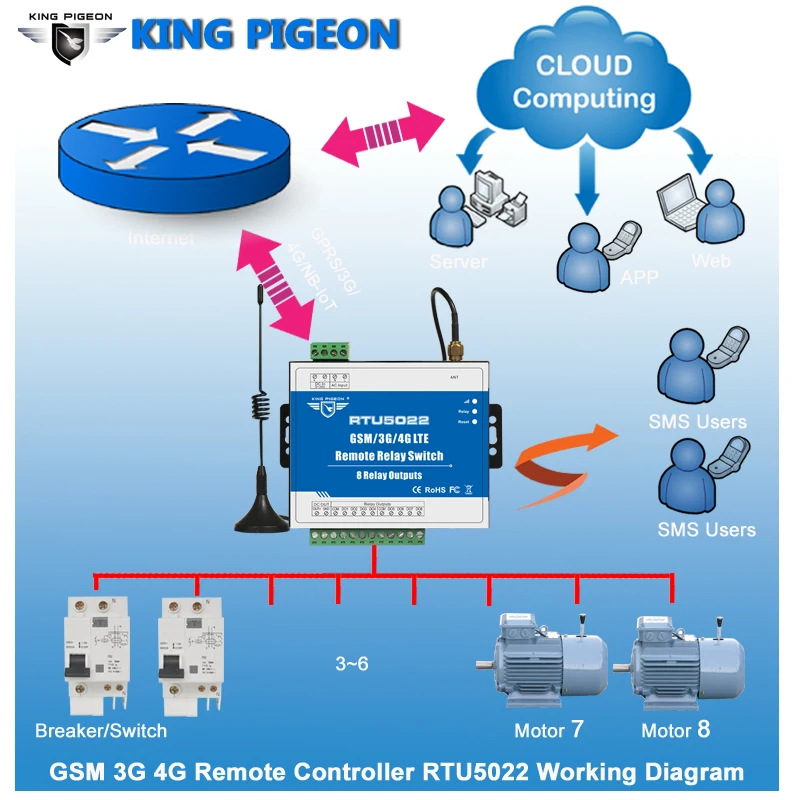 RTU5022 промышленного класса GSM/3g/4 г SMS реле с удаленным управлением Настенные переключатели встроенный протокол TCP/IP подходит для IOT устройств 8 релейных выходов