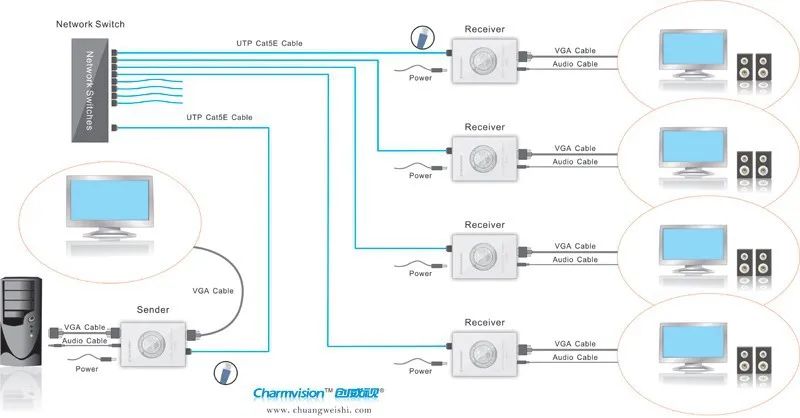 Charmvision, IPEV-200VA, VGA, IP, расширение 200 м по локальной сети, TCP, IP, VGA, стерео, голосовой удлинитель, UTP кабель, автоматически адаптируется к сетевому переключателю