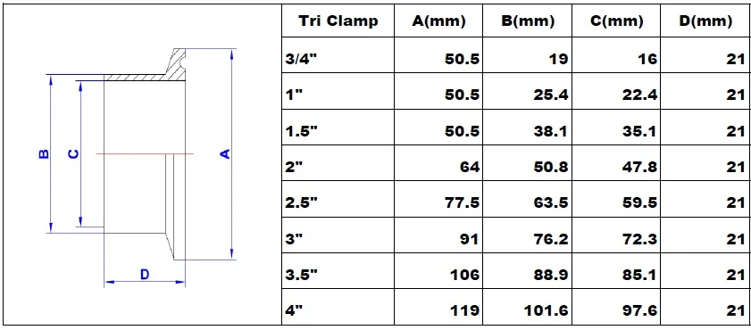 tri clover