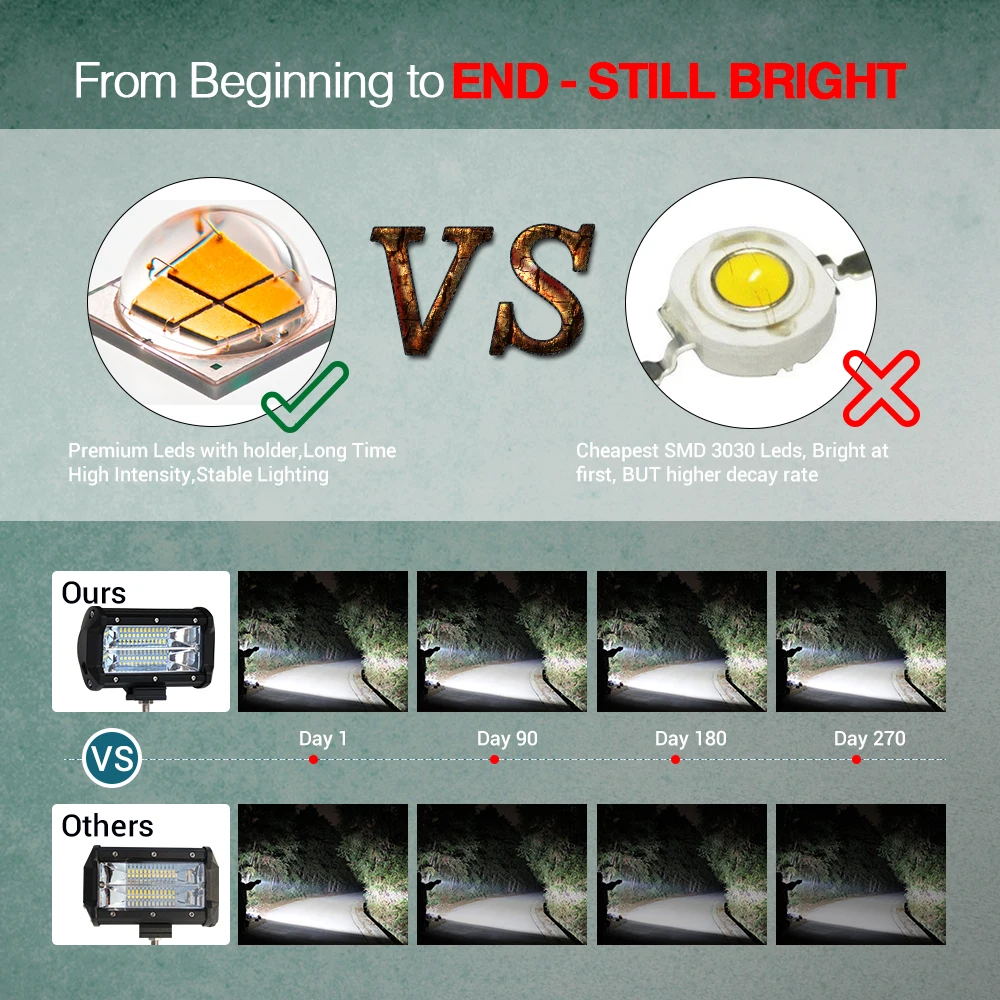 CO LIGHT 5 inch Led Work Light Bar 12V 72W 144W Spot Flood 24V 6000K Led Bar for SUV Offroad ATV Jeep Driving Lights Car Styling