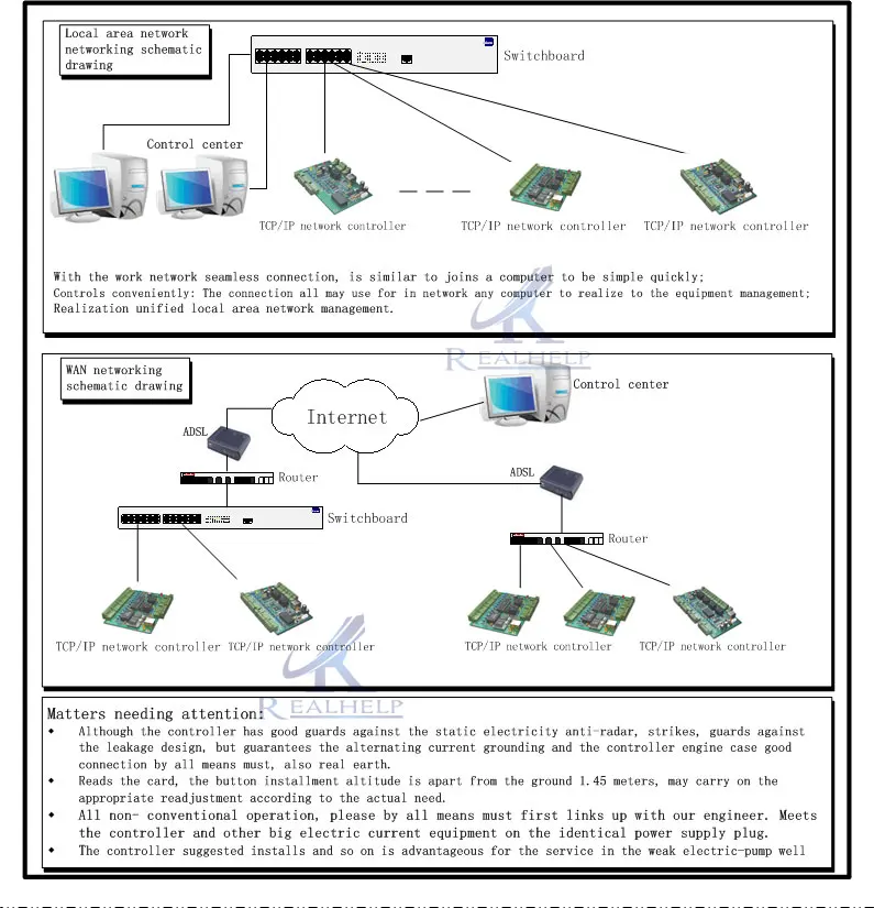 Используется для 4 дверей TCPIP панель контроля доступа RFID система входа с программным обеспечением