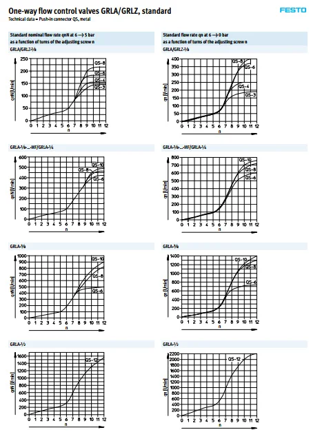 GRLA-3/8-QS-6-RS-D GRLA-3/8-QS-8-RS-D GRLA-3/8-QS-10-RS-D GRLA-3/8-QS-12-RS-D FESTO разъем односторонний Дроссельный клапан