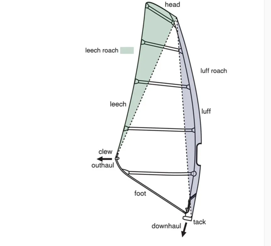 Чертежи серфборда. Чертеж паруса швертбота микро 550. Виндсерфинг размеры. Доска для виндсерфинга размеры. Виндсерфинг мустанг крепление гика чертеж.