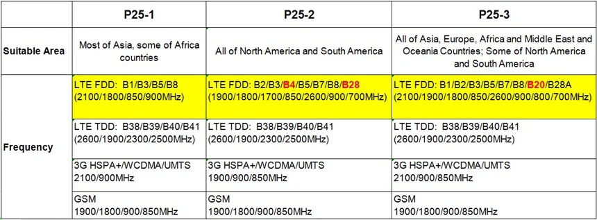 Yeacomm P25 IDU разблокированный 300 мбит/с беспроводной мобильный 4G крытый LTE CPE WiFi маршрутизатор с слотом для sim-карты и внешней антенной