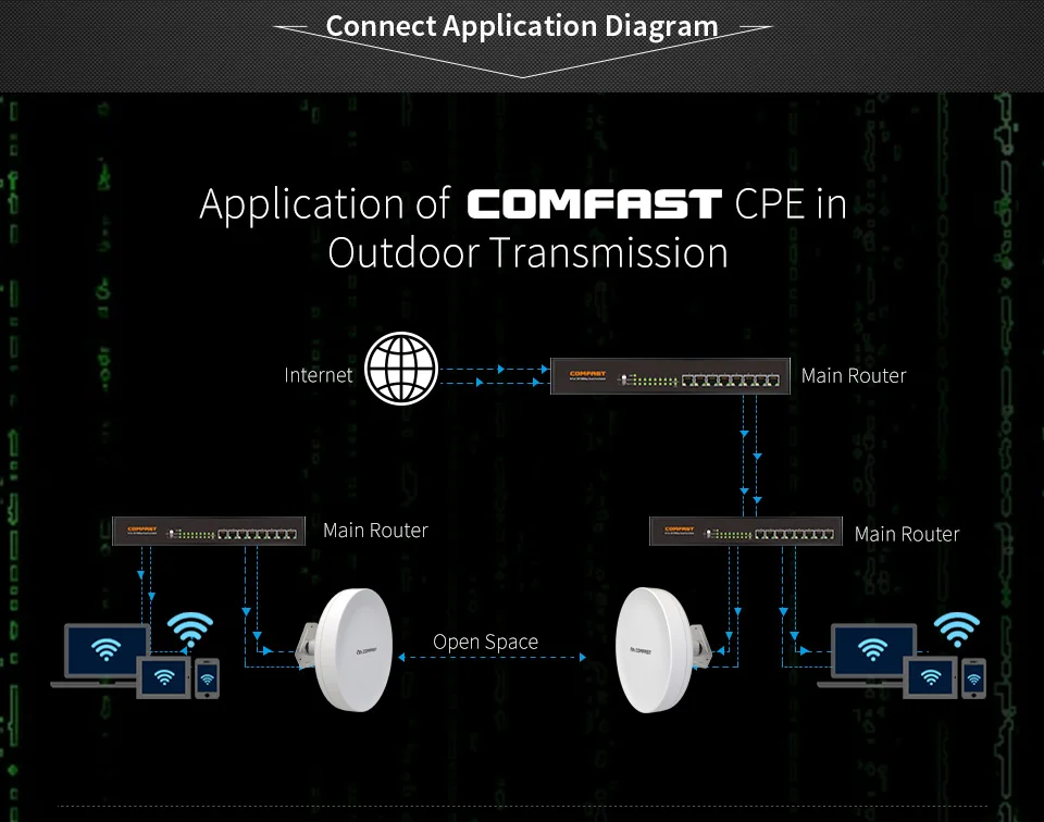 2 шт 1-3 км длинный Диапазон Открытый CPE 300 Мбит/с Беспроводная точка доступа мост CF-A1 Wi-Fi ретранслятор и расширитель усилитель лифта монитор