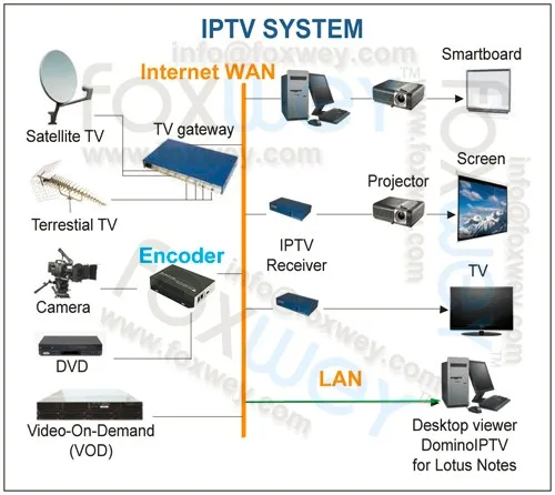 IPTV wiring demo-HDMI