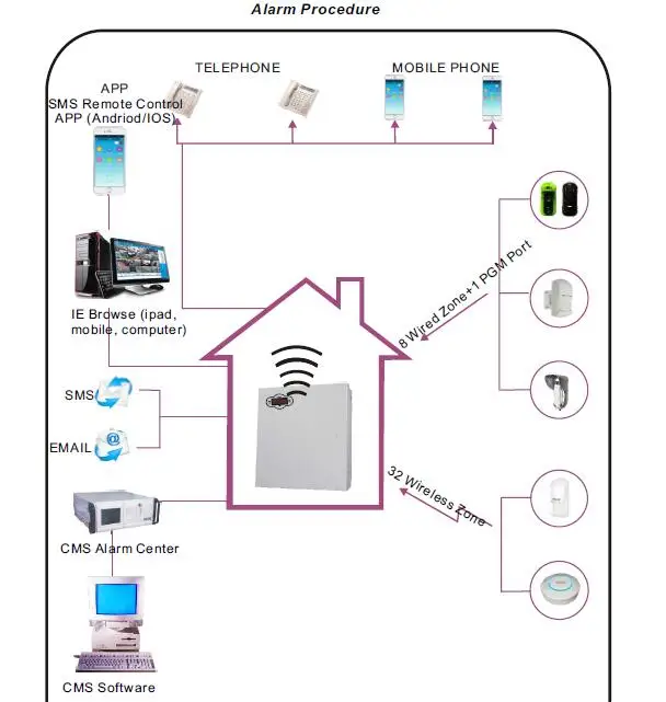 Focus FC-7688 Wired Alarm System 8 wired zones 32 wireless zones 88 Bus zone Landline GSM internet TCP IP wired security system