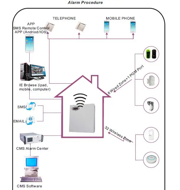 Focus FC7688Plus Board Only Wired Security Alarm System 8 Wired Zones PCB Board Without Box sos alert device