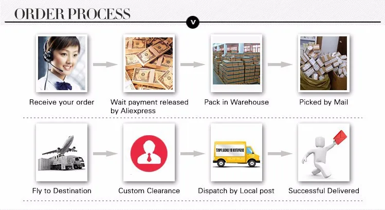 order process