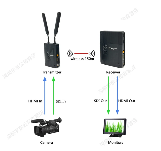 500 футов/150 м 5 ГГц WHDI HDMI SDI Беспроводная система передачи 3g 1080P HD видео вещательный ТВ передатчик и приемник 150 м