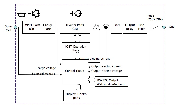 Солнечный Мощность инвертор 110 V 2000 Вт сетевой инвертор на солнечных батарейках инвертор DC100V до 500 V преобразования AC110/120 В пер. тока, 50/60 HZ для PV Солнечные энергетические установки