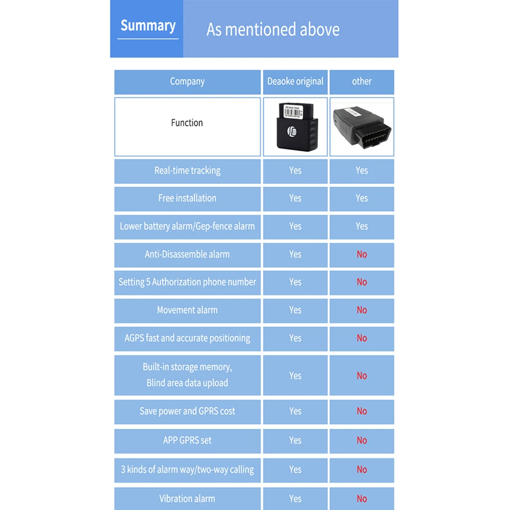 Мини OBD II автомобильный GPS устройство отслеживания в режиме реального времени сигнализатор местонахождения на грузовую машину GSM GPRS мини устройство для отслеживания автомобиля локатор для Bmw E46 E90 Ford VW