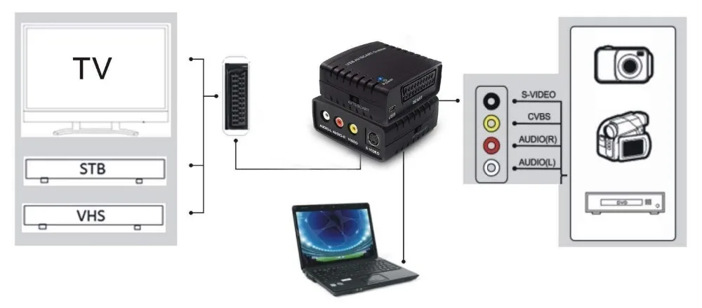 Карта захвата видео конвертация Scart TV Hi8 VHS в цифровой DVD USB AV конвертер|Кабели