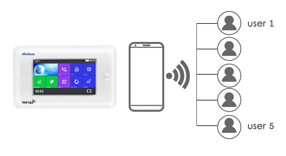 Marlboze беспроводная домашняя безопасность Wi-Fi GSM GPRS Сигнализация приложение дистанционное управление RFID карта Arm снятие с цветным экраном кнопка SOS