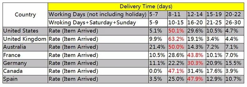 DeliverTimeList