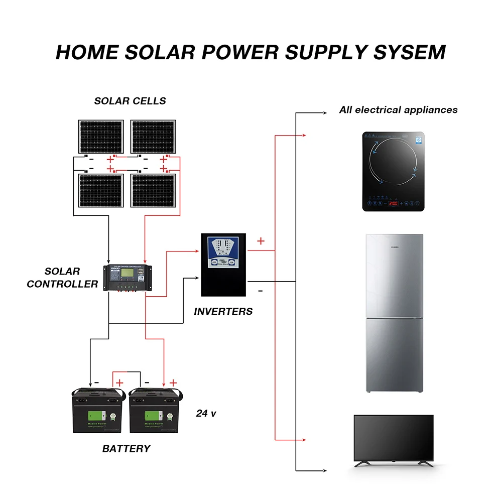 Dokio 100 Вт монокристаллическая солнечная панель для дома/RV/лодки 36 высокоэффективные элементы 200 Вт 300 Вт 1000 Вт комплект солнечных панелей 25 лет жизни