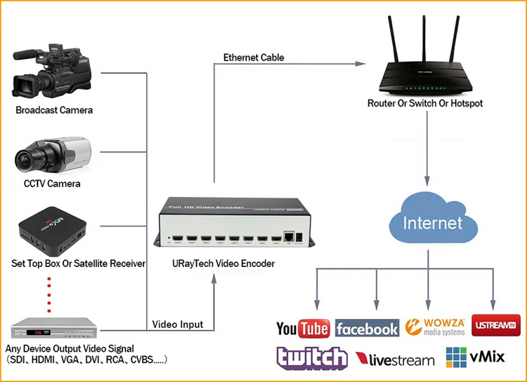 MPEG-4 H.264 8 каналов HD 1080P HDMI видео энкодер RTMP RTSP M3U8 RTMPS мультикаст живой энкодер 8Ch HDMI к IP передатчик IPTV