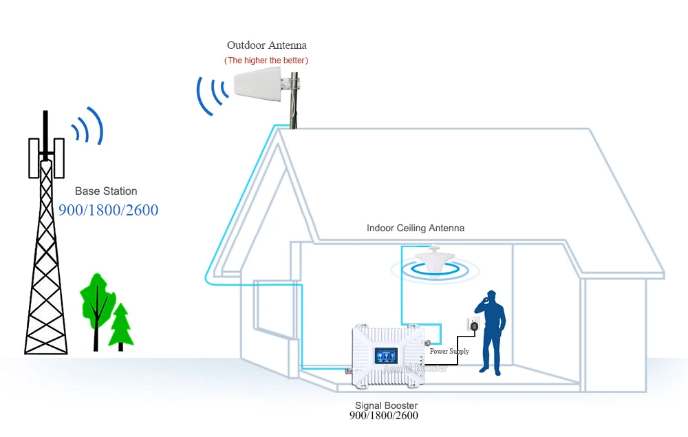 2G 3g 4G 900/1800/2600 GSM DCS FDD LTE 4G трехполосный повторитель сигнала GSM сотовая связь усилитель сигнала мобильного телефона 4GAmplifier