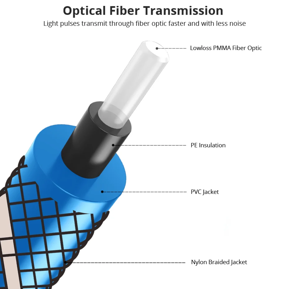 EMK Digital Optical Audio Toslink Cable Fiber Optic Audio Cable 1m 2m 3m 10m 15m for Hi-Fi DVD TV EMK Digital Optical Audio Toslink Cable Fiber Optic Audio Cable 1m 2m 3m 10m 15m for Hi-Fi DVD TV