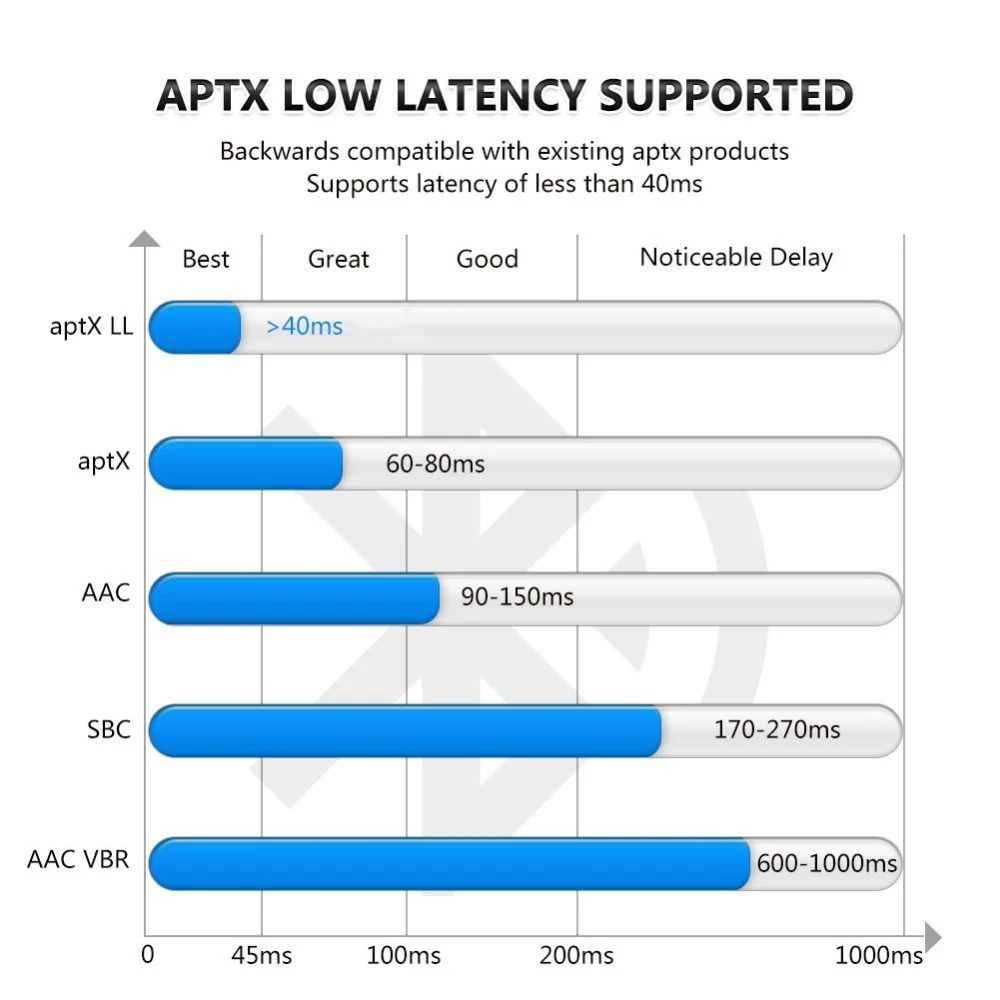 Двухканальный Bluetooth 4,2 Aptx низкая задержка стерео аудио передатчик приемник портативный беспроводной аудио адаптер для ТВ ПК наушников