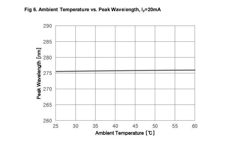 2 шт./лот Сеул глубокий Ультрафиолетовый светодиодный 275nm 280NM УФ CA3535 серии CUD7GF1A для дезинфекции