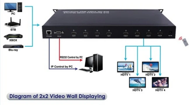 HDMI бесшовная матрица 4x4 бесшовная HDMI матрица 2x2 ЖК-контроллер для видеонаблюдения