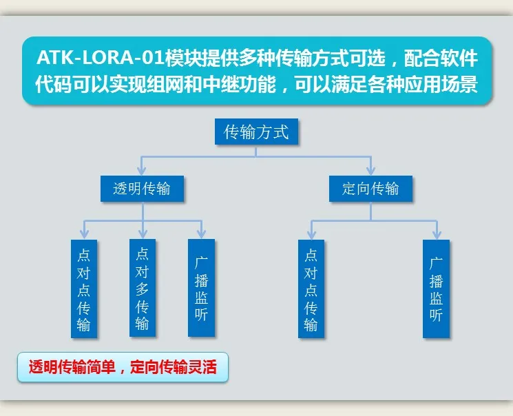 LORA-01 беспроводное последовательное устройство связи модуль SX1278