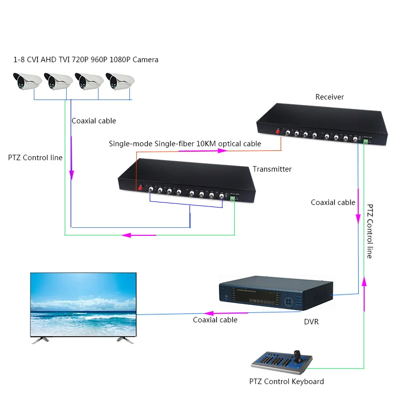 8V1D CVI 1080P