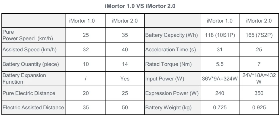imortor 1.0 vs imortor 2.0 specification