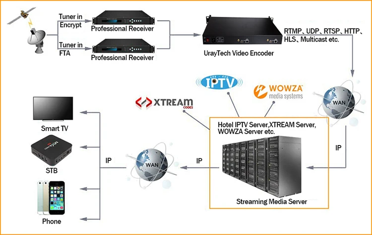 1U стойки HEVC H.265 HDMI к IP HD видеокодер IPTV кодер 2 Каналы Live Streaming RTMP кодер Оборудования HDMI к H.264 H.265