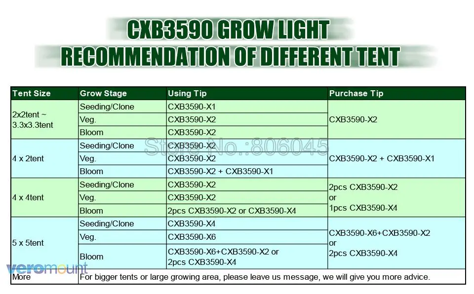 Cree CXB3590 LED Plant Grow Light 3000K 3500K 5000K 80 CRI 36V COB LED Array with Lens& Meanwell Driver DIY Module