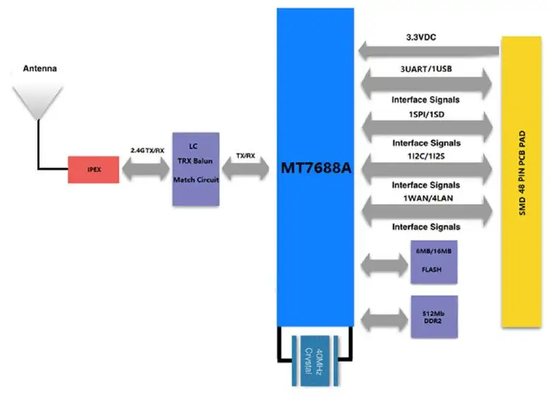 Mt7688 модуль, mt7688 wifi модуль, mt7688 openwrt модуль