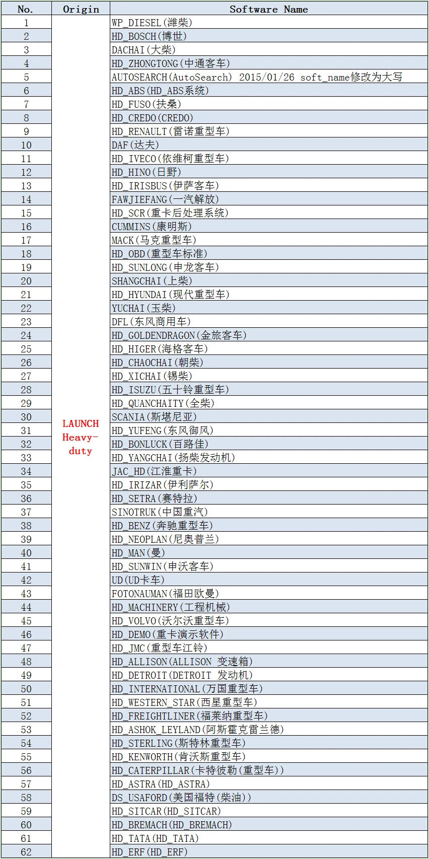 X-431 heavy truck configuration Software List