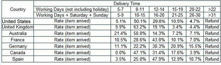 deliver time