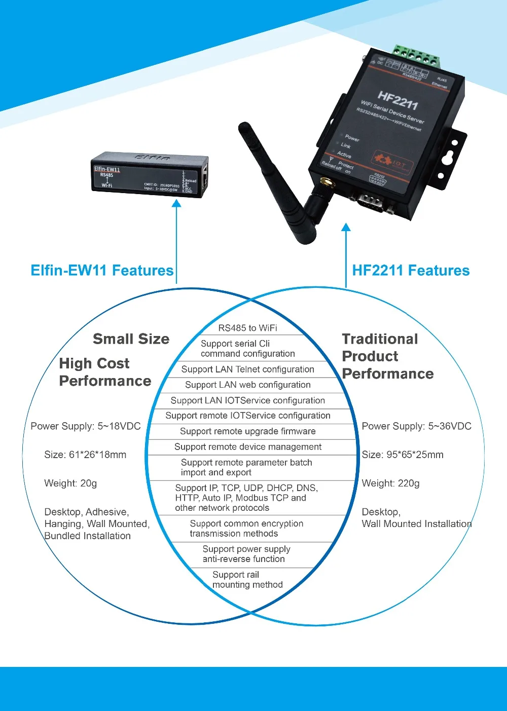 Последовательный порт RS485 к Wi-Fi сервер последовательного устройства Elfin-EW11 поддержка TCP/IP Telnet Modbus TCP протокол передачи данных через Wi-Fi