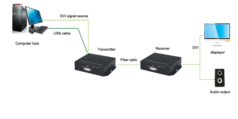 Высокое качество 1080 P HD DVI оптический удлинитель Волокно Оптические медиаконвертеры с KVM, fc, 1310/1550nm S/M Волокно 20 км