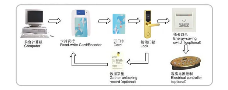 RFID карта цифровой замок двери гостиницы электронный бесключевая Безопасность Вход 304 нержавеющая сталь в серебре