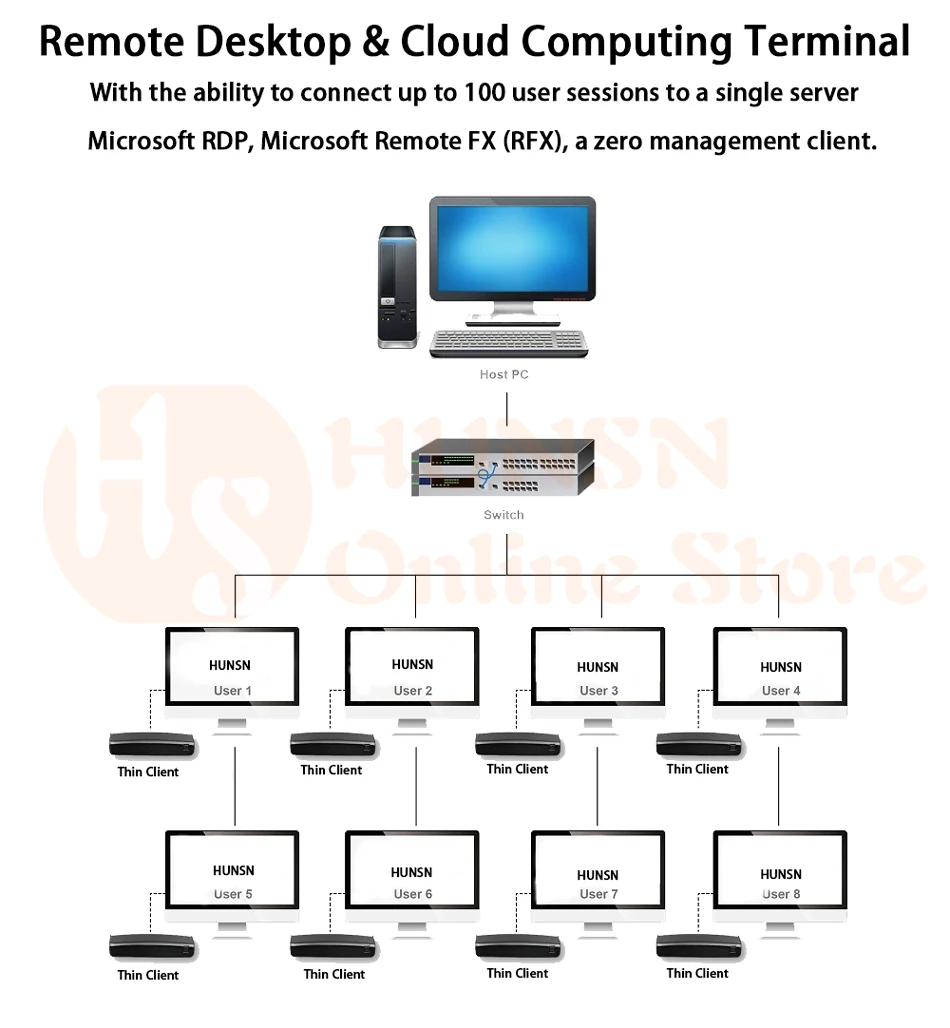 Тонкий клиент, удаленный рабочий стол, RDP 8,1/Remote FX, терминал рендеринга, VDClass, ARM A53 Quad core 2,0 GHz, 512 M ram/4G Flash, [HUNSN TF03]