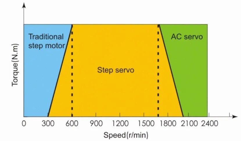 CLOSED LOOP STEPPER